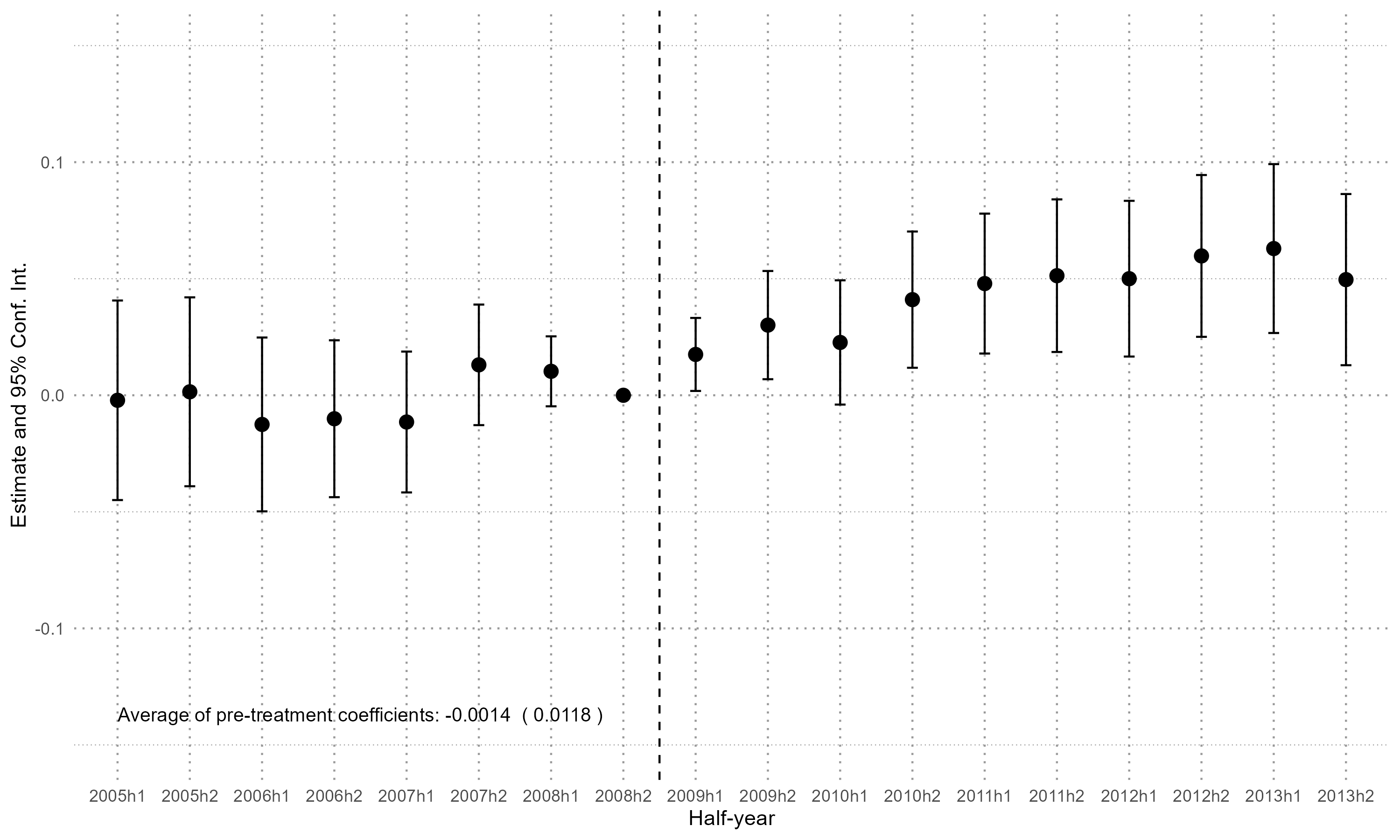 Figure 1A: Dynamic Path of EPSW's Effect on Segregation