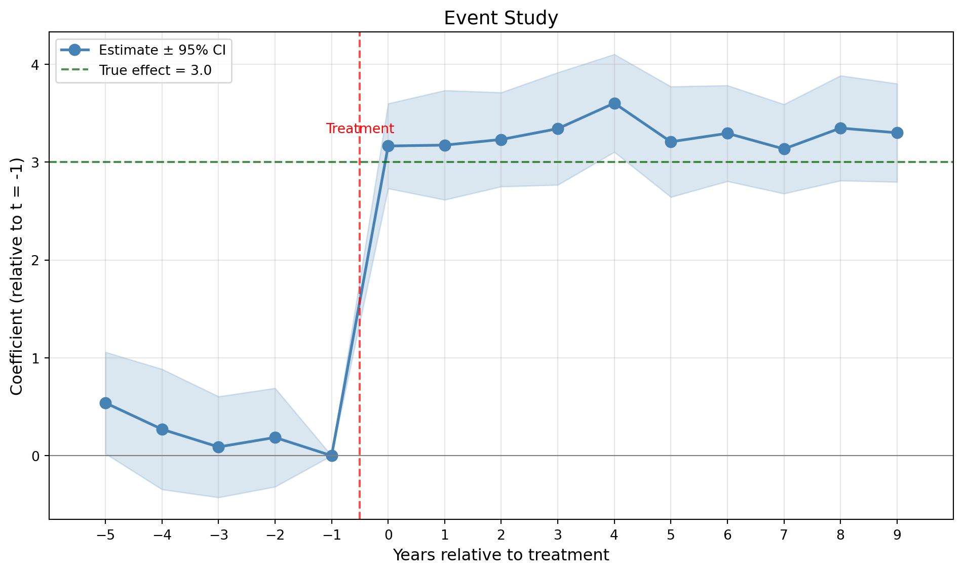 Difference-in-Differences & Event Studies – leanfe